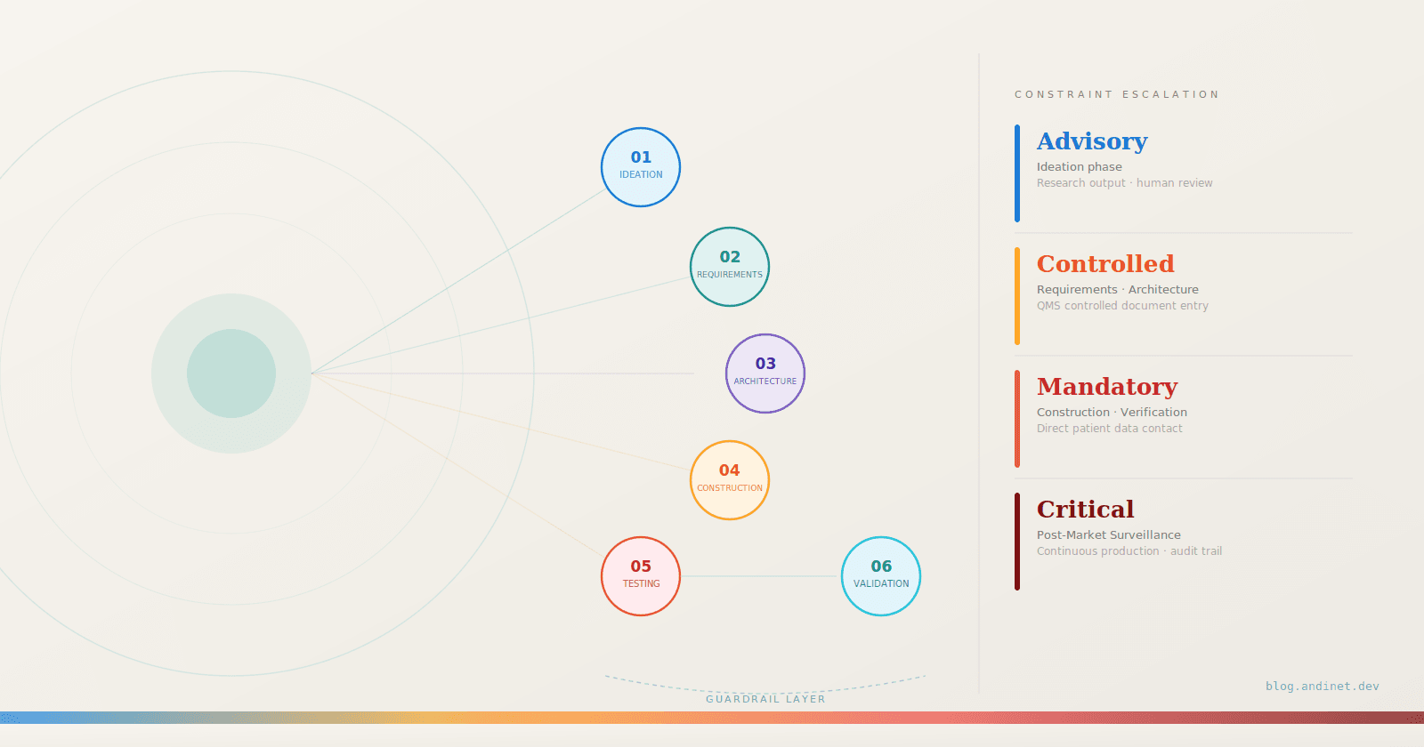 Agentic AI Is Coming to the SaMD Lifecycle